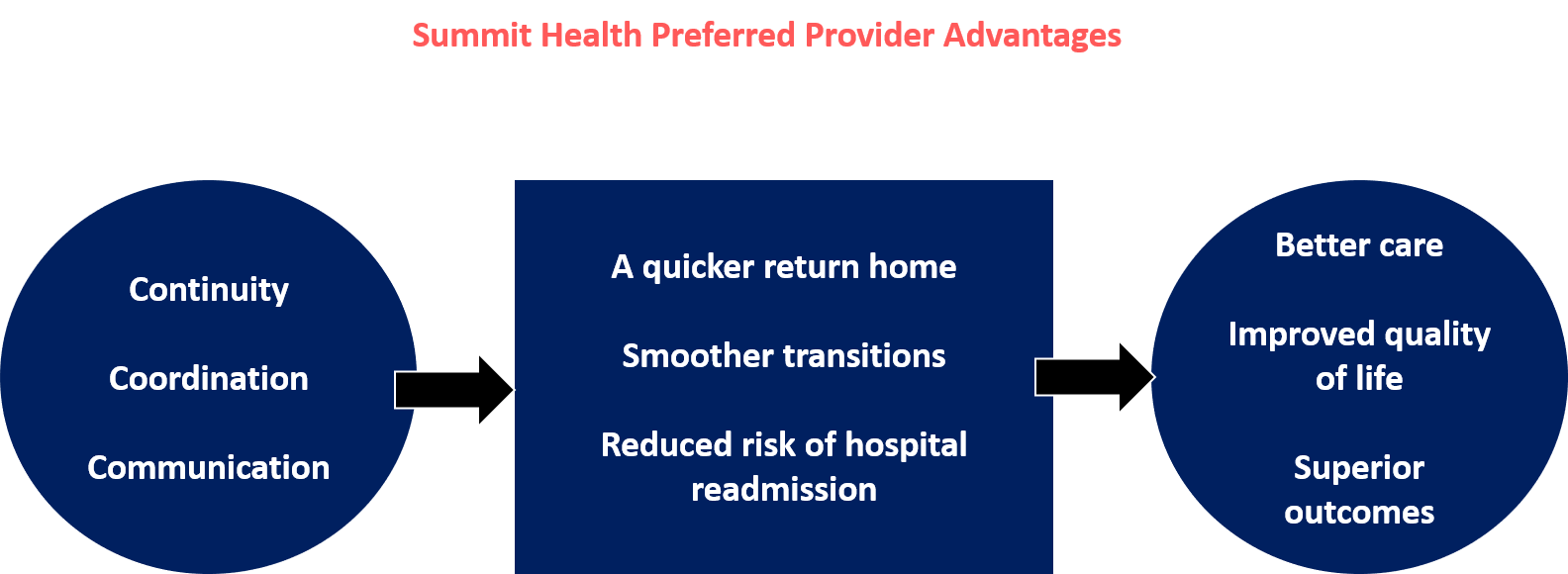 Skilled Nursing Facilities